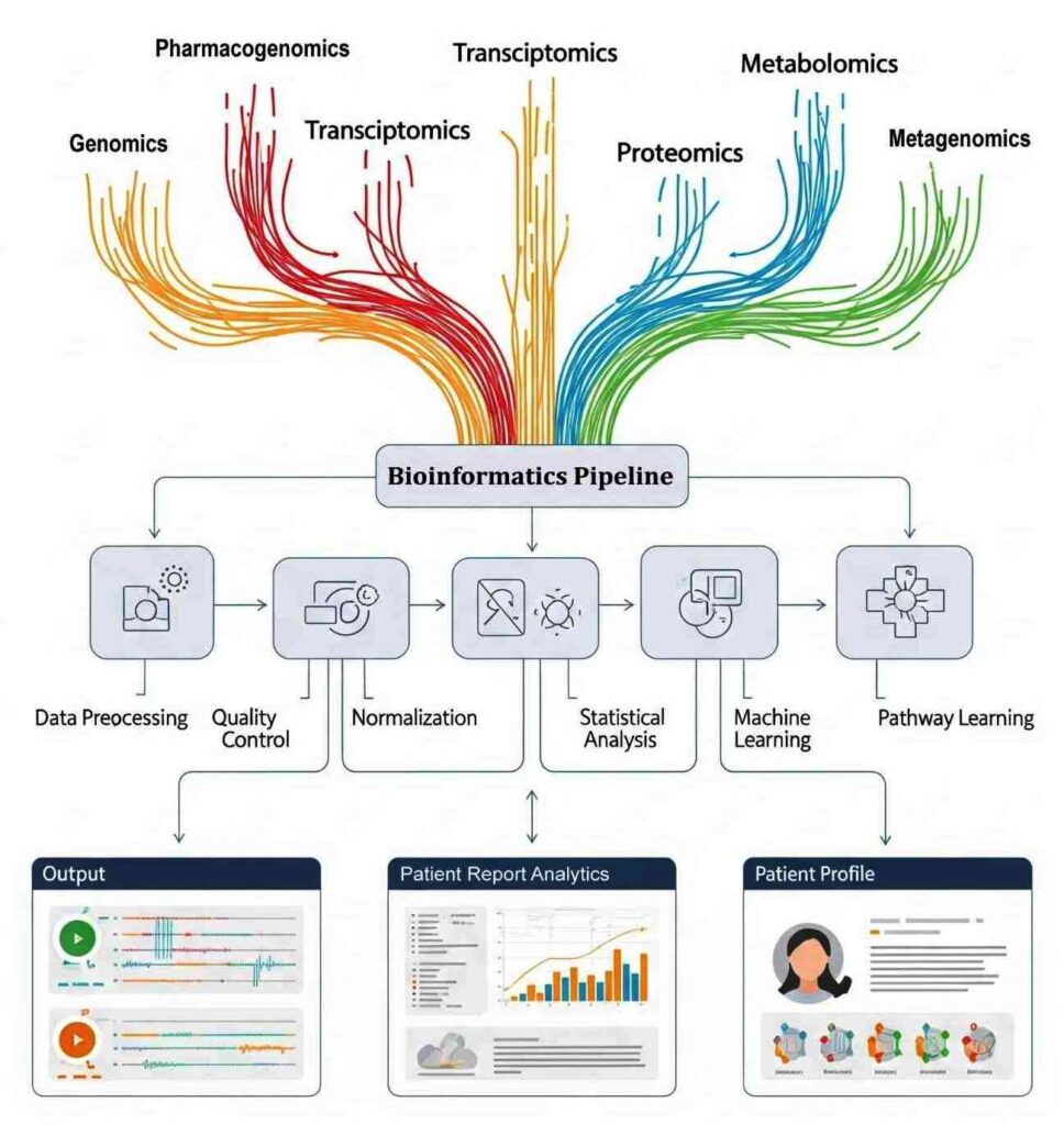 Decoding the Future of Healthcare: Precision Medicine and the Omics Technology 9 An infographic illustrating the integration of various omics datasets through bioinformatics pipelines to generate personalized insights
