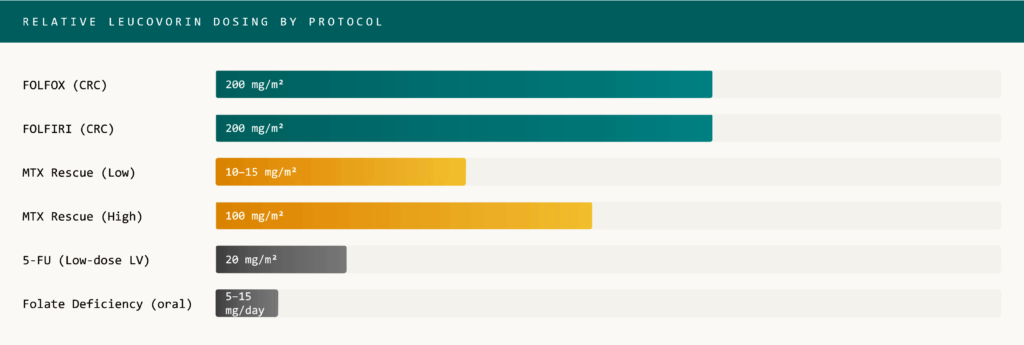 Leucovorin Dosing
